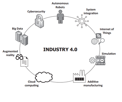 Industry-4.0 — A Perspective